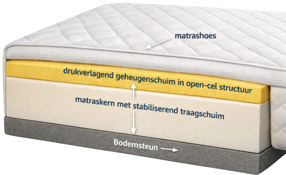 Doorsnede van een traagschuim matras met matrashoes, drukverlagend open-cel geheugenschuim en stabiliserende traagschuimkern