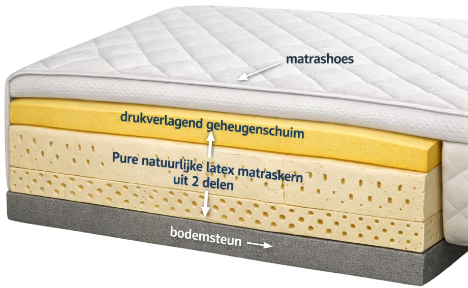 Doorsnede van een latex matras met matrashoes, drukverlagend geheugenschuim en natuurlijke latex matraskern