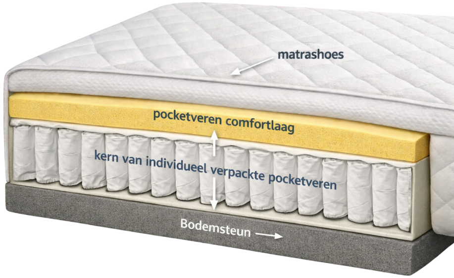 Doorsnede van een pocketveren matras met matrashoes, comfortlaag en kern van individueel verpakte pocketveren met bodemsteun